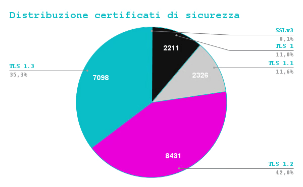 Distribuzione certificati di sicurezza