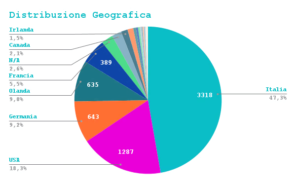 Distribuzione Geografica