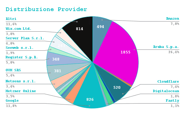 Distribuzione Provider